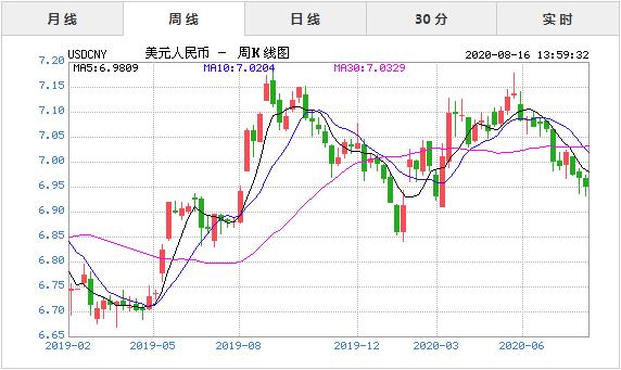 2020年8月16日今日美元兑人民币汇率实时行情一览表