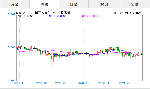 2021年4月21日今日韩元对人民币汇率实时行情一览表