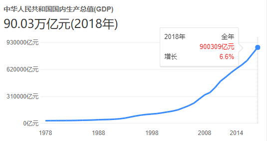 中国能在2020年左右达到美国国民生产总值的90吗