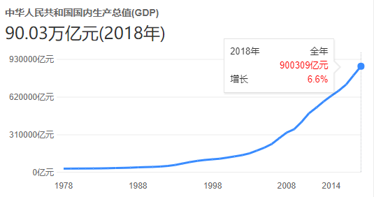 中国gdp 图片来源国家统计局