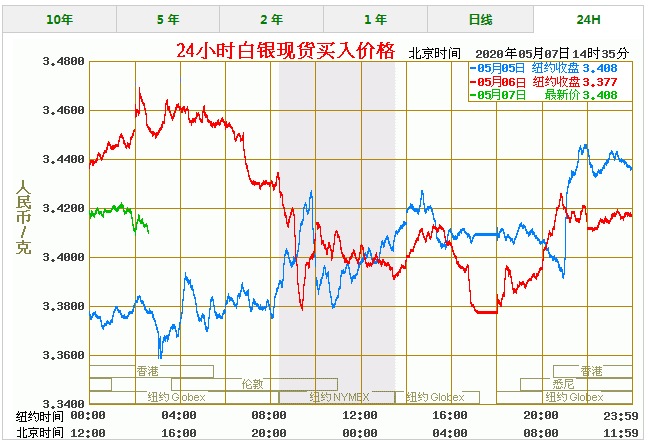 近20年白银平均价格走势图(近20年白银平均价格走势图表)