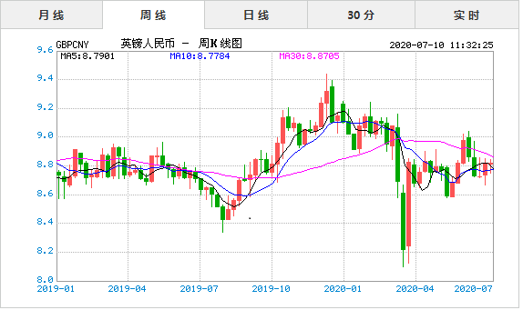 年7月10日今日英镑兑人民币汇率实时行情一览表 要闻 指股网