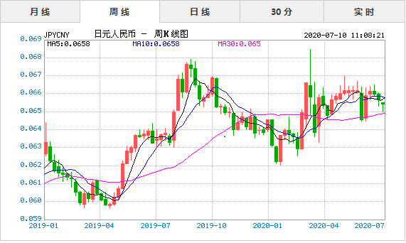 2020年7月10日今日日元兑人民币汇率实时行情一览表 要闻 指股网