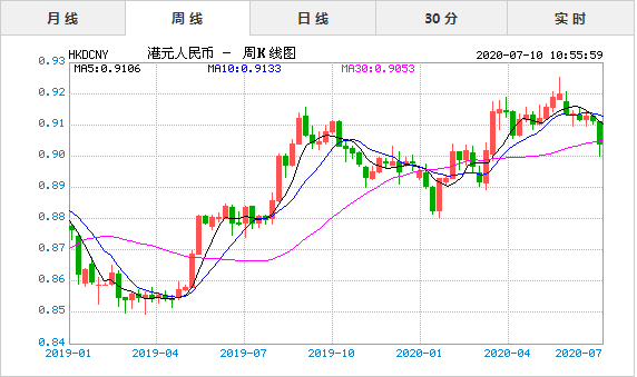 年7月10日今日港元对人民币汇率实时行情一览表 要闻 指股网