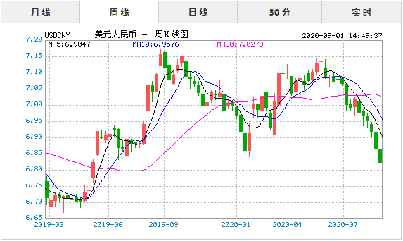 年9月1日今日美元兑人民币汇率实时行情一览表 要闻 指股网