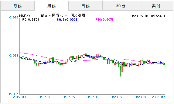年9月1日今日韩元兑人民币汇率实时行情一览表 要闻 指股网