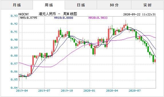 港元兑人民币汇率换算港币一元等于多少人民币 9 22 指股网