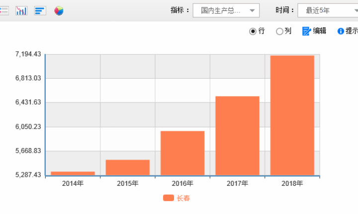 长春GDP