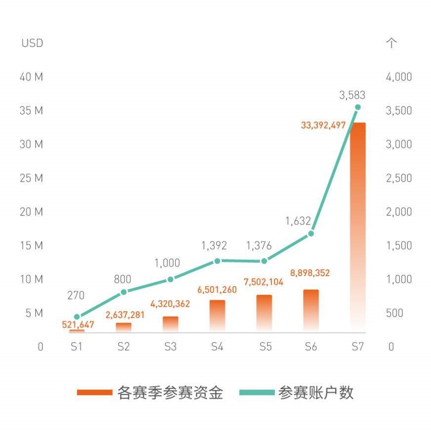 交易大赛账户