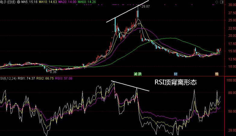 顶背离形态图解图片